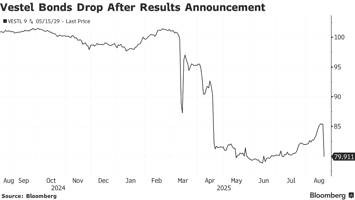 vestel-eurobond-neden-dustu.jpg